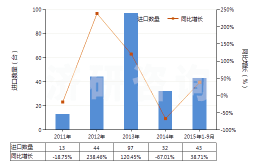 2011-2015年9月中國其他自推進采油機械(HS84305010)進口量及增速統(tǒng)計